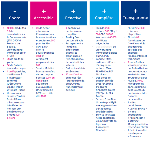 Les avantages de l'offre