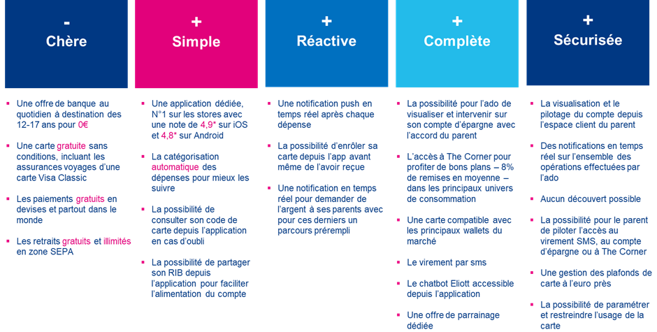 Récapitulatif des avantages de l'offre FREEDOM
