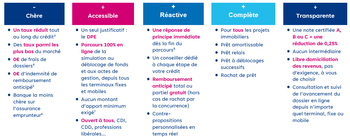 Les avantages du crédit immobilier écoresponsable
