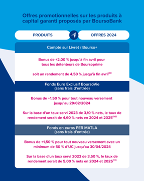 Offres promotionnelles sur les produits à capital garanti proposés par BoursoBank