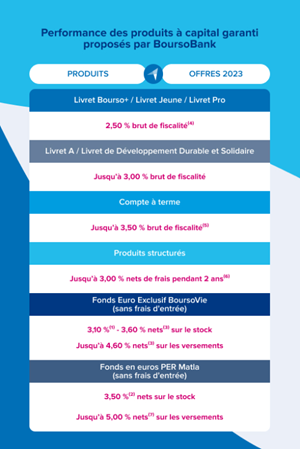 Performance des produits à capital garanti proposés par BoursoBank