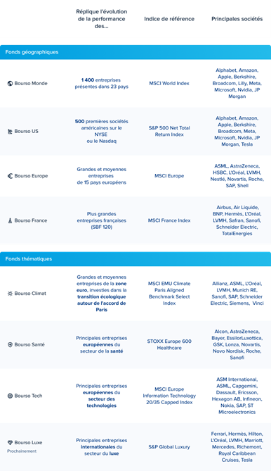 Tableau descriptif de Saving Plan