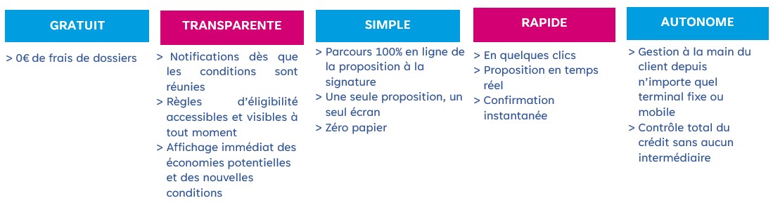 Tableau indiquant tous les avantages de l'offre : gratuit, transparente, simple, rapide et autonome