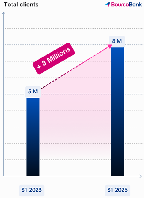 Graphique total clients hausse +3 millions S1 2023 vs S1 2025 