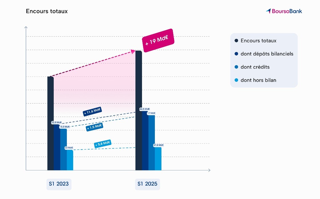 Graphique encours totaux +19 md€ S1 2023 vs S1 2025
