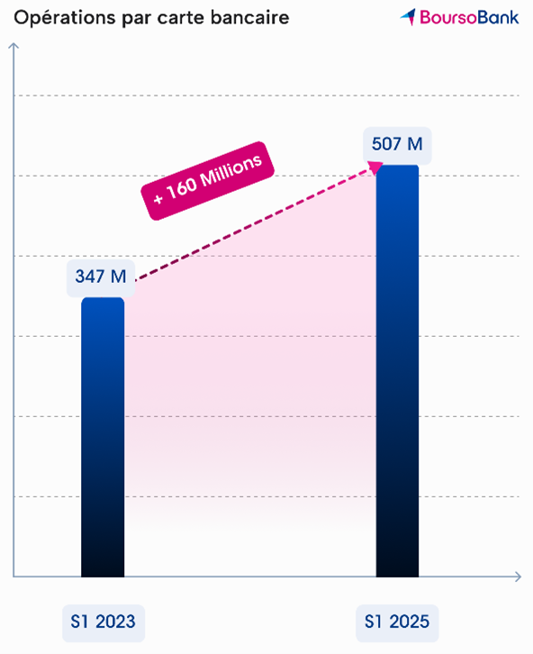 Graphique opérations par CB +160 millions entre S1 2023 et S1 2025