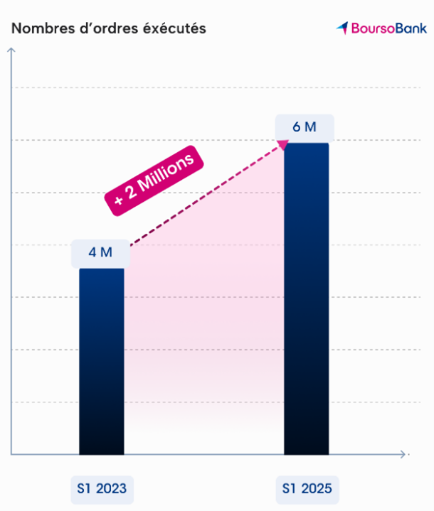 Graphique nombres d'ordres exécutés +2 millions entre S1 2023 et S1 2025