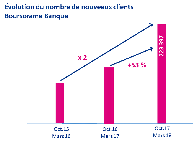 Visuel graphique montrant l'évolution du nombre de nouveaux clients Boursorama Banque